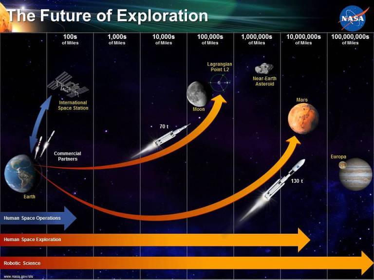 Future of exploration